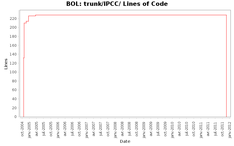 trunk/IPCC/ Lines of Code