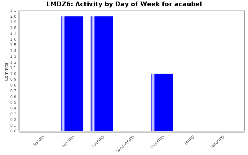 Activity by Day of Week for acaubel