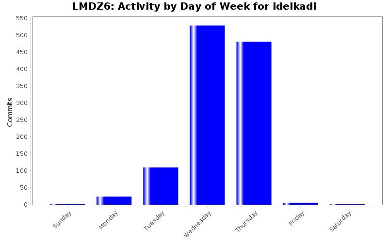 Activity by Day of Week for idelkadi