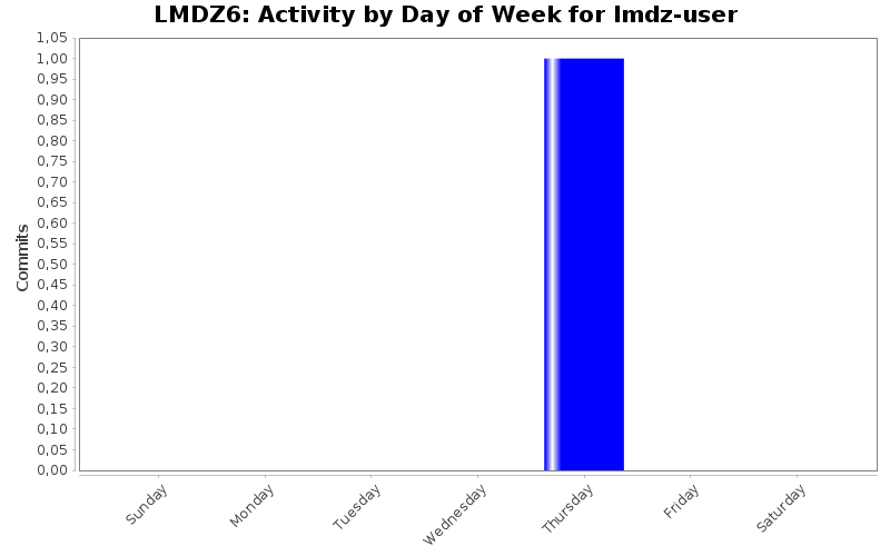 Activity by Day of Week for lmdz-user