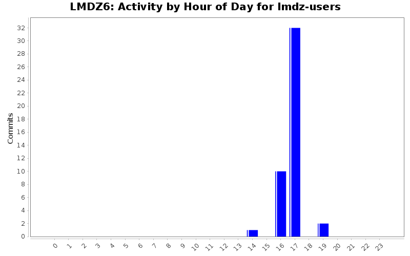 Activity by Hour of Day for lmdz-users