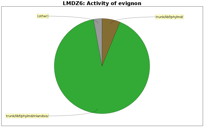 Activity of evignon