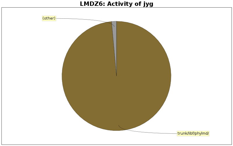 Activity of jyg