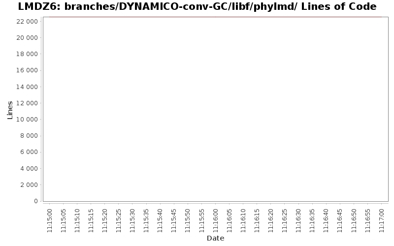 branches/DYNAMICO-conv-GC/libf/phylmd/ Lines of Code