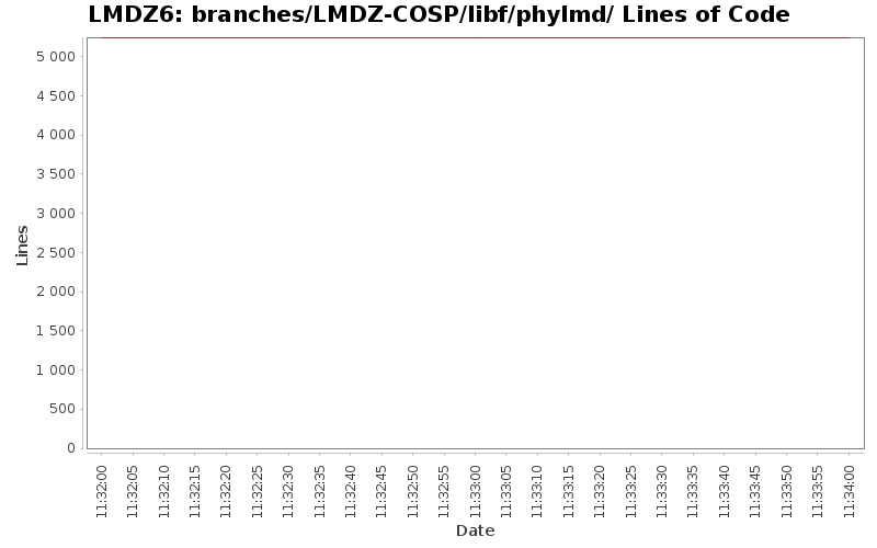 branches/LMDZ-COSP/libf/phylmd/ Lines of Code