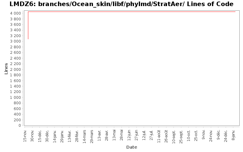 branches/Ocean_skin/libf/phylmd/StratAer/ Lines of Code