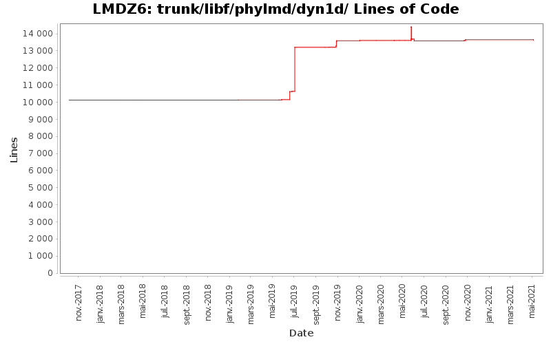 trunk/libf/phylmd/dyn1d/ Lines of Code